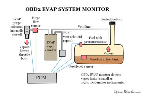 evap system repair cost|Evaporative Emission Control Canister Replacement: Best Prices